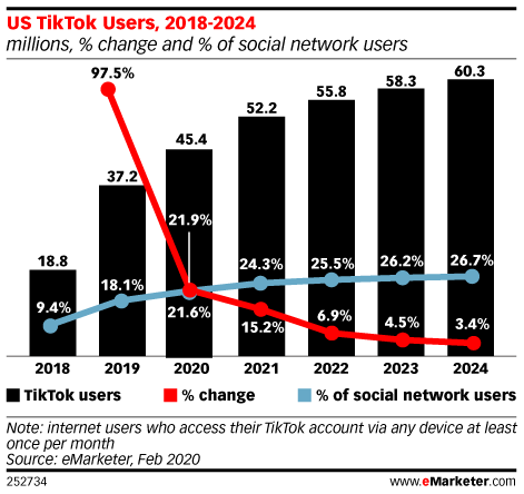 TikTok to Surpass