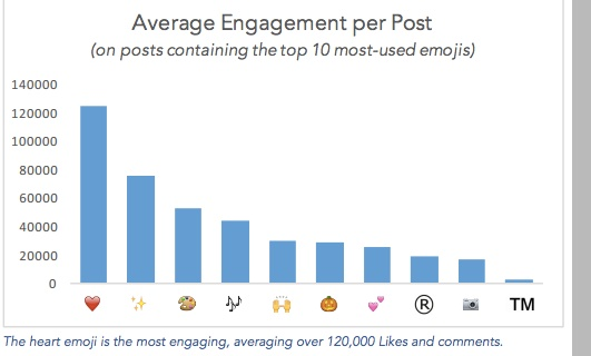 emoji tends to get the most engagement