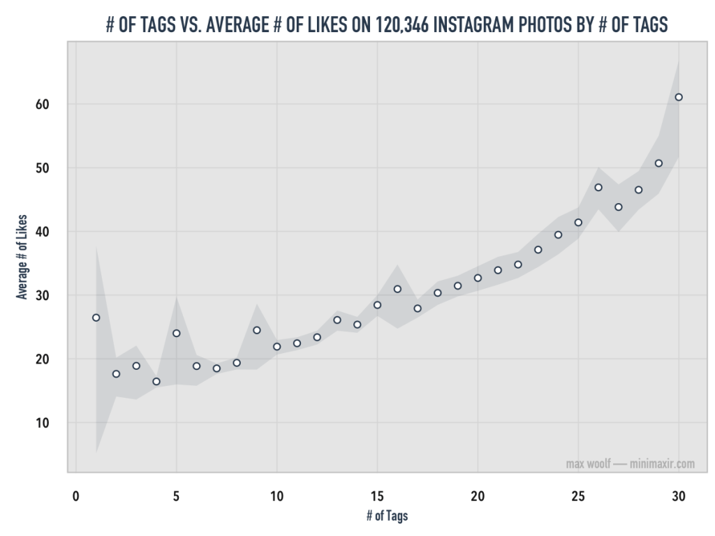 instagram tags